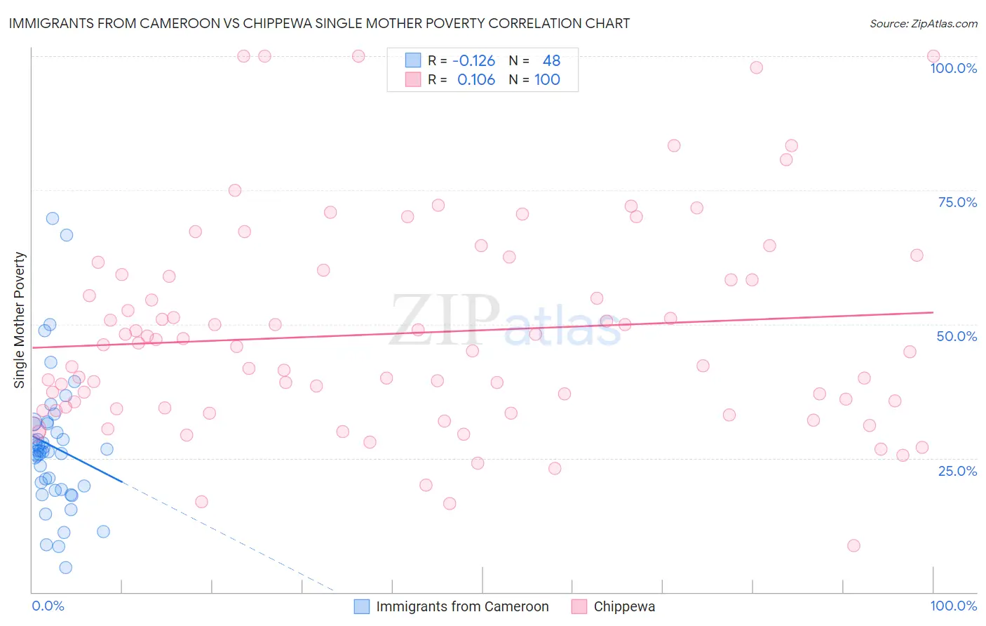 Immigrants from Cameroon vs Chippewa Single Mother Poverty