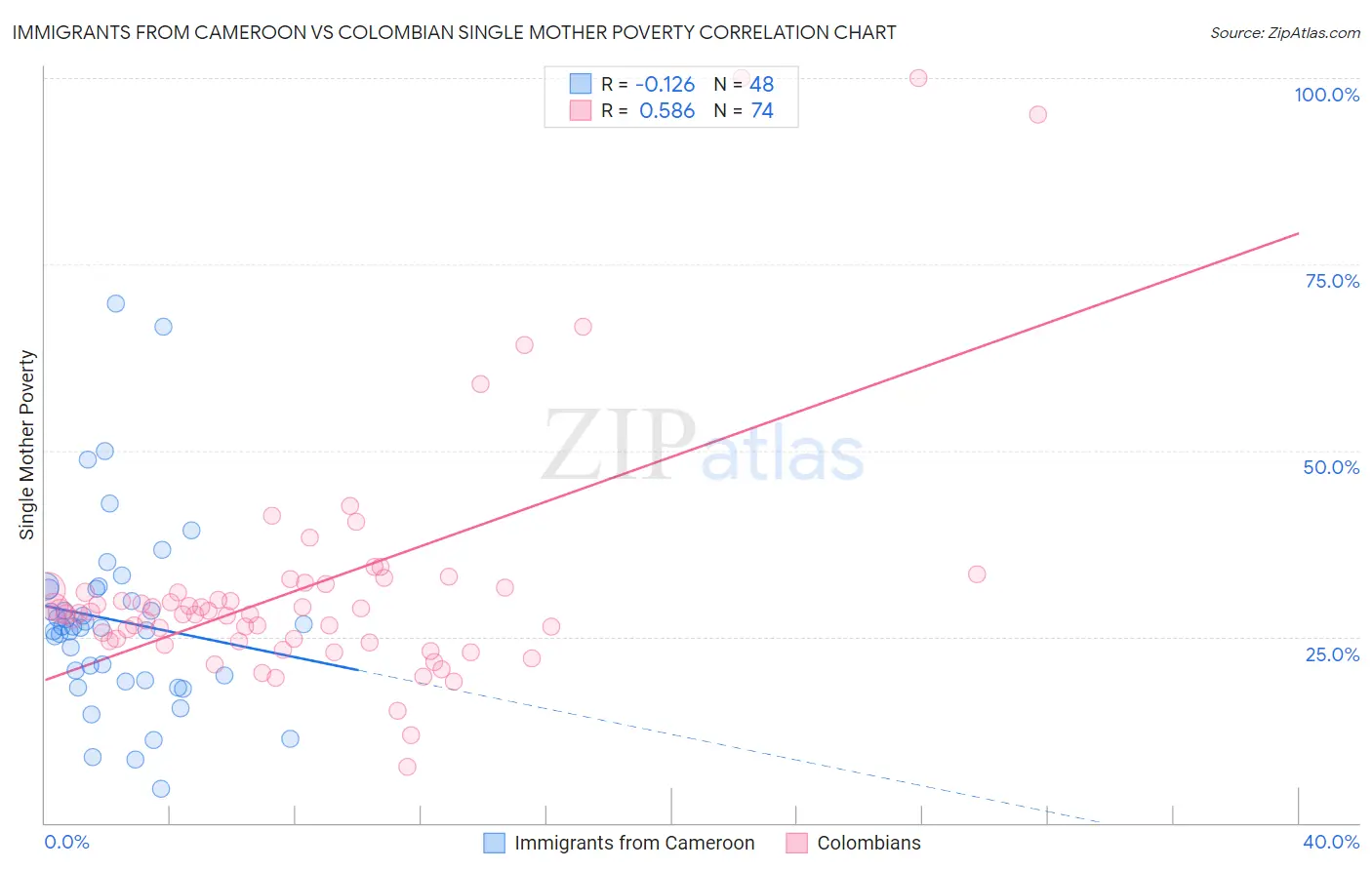 Immigrants from Cameroon vs Colombian Single Mother Poverty