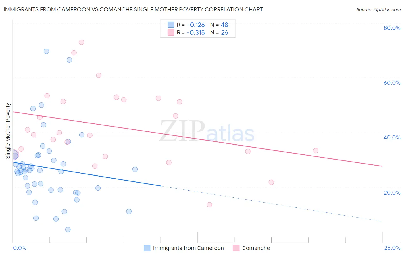 Immigrants from Cameroon vs Comanche Single Mother Poverty