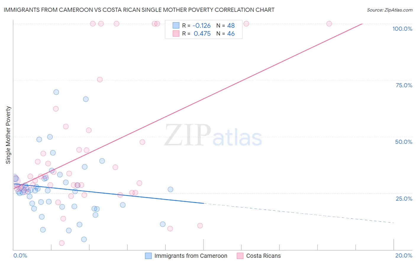 Immigrants from Cameroon vs Costa Rican Single Mother Poverty