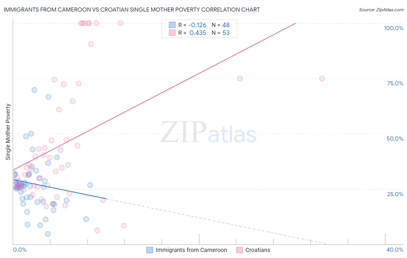 Immigrants from Cameroon vs Croatian Single Mother Poverty