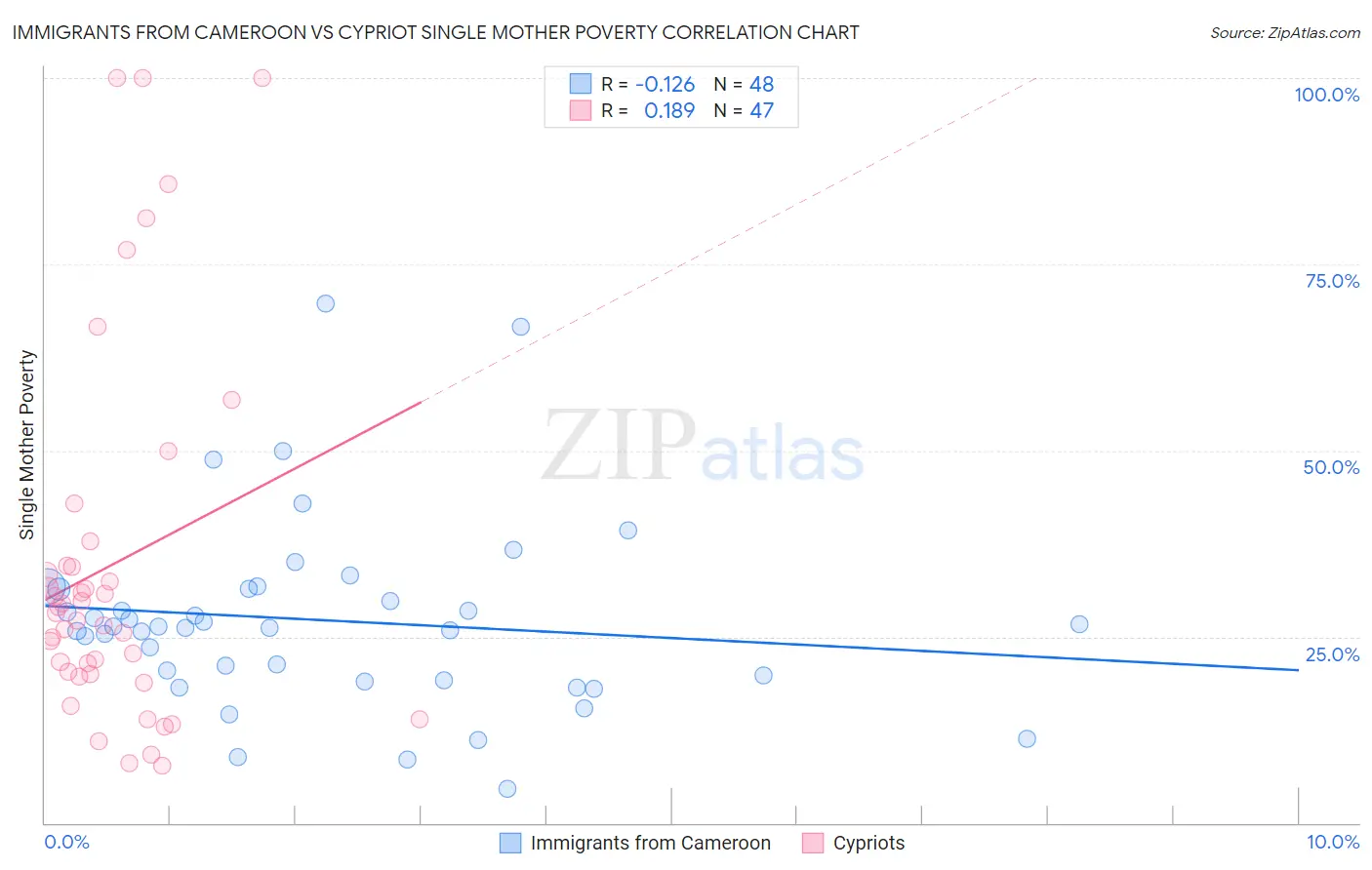 Immigrants from Cameroon vs Cypriot Single Mother Poverty