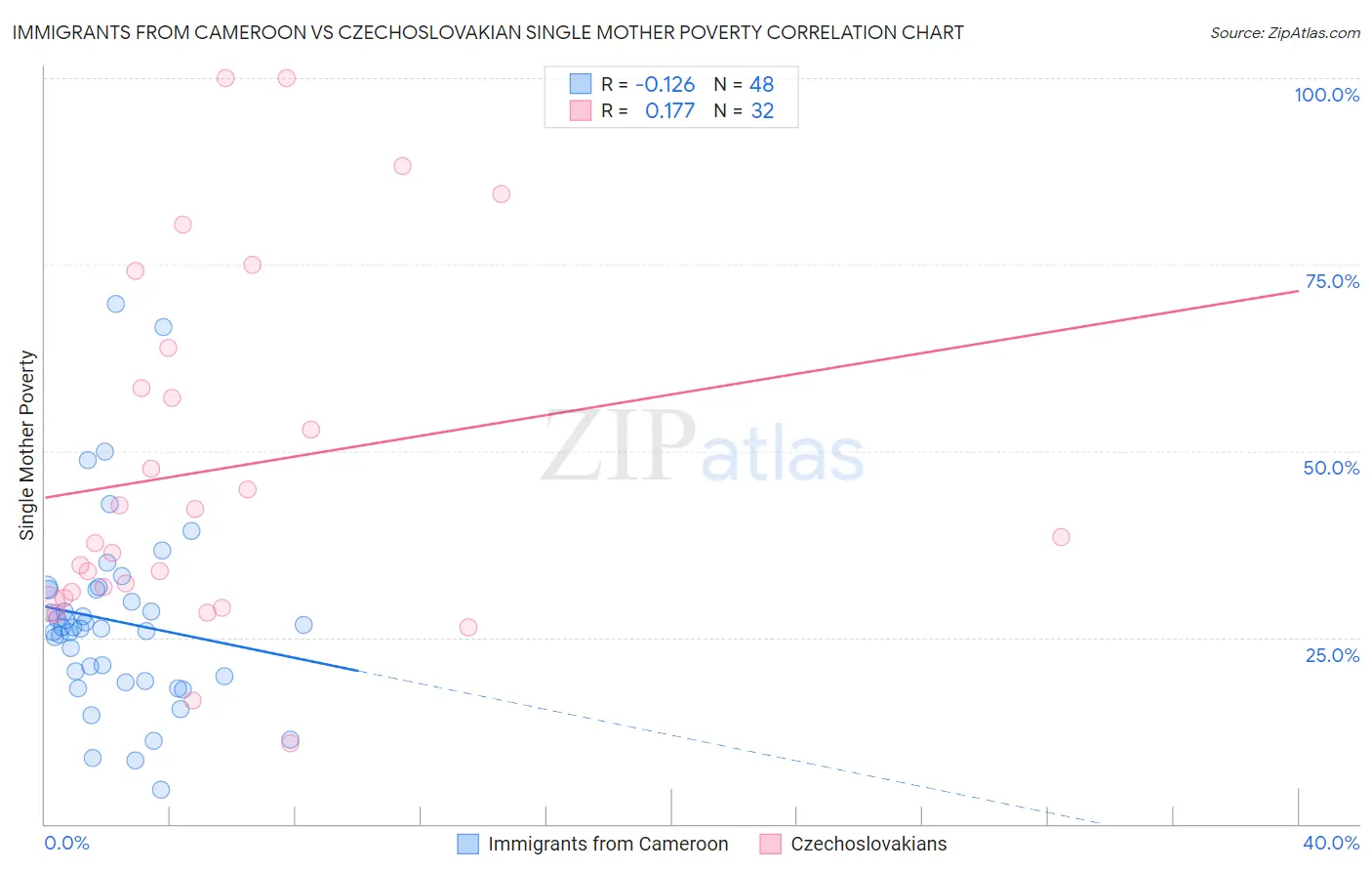 Immigrants from Cameroon vs Czechoslovakian Single Mother Poverty