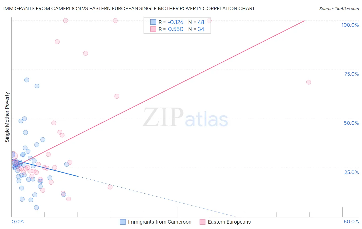 Immigrants from Cameroon vs Eastern European Single Mother Poverty