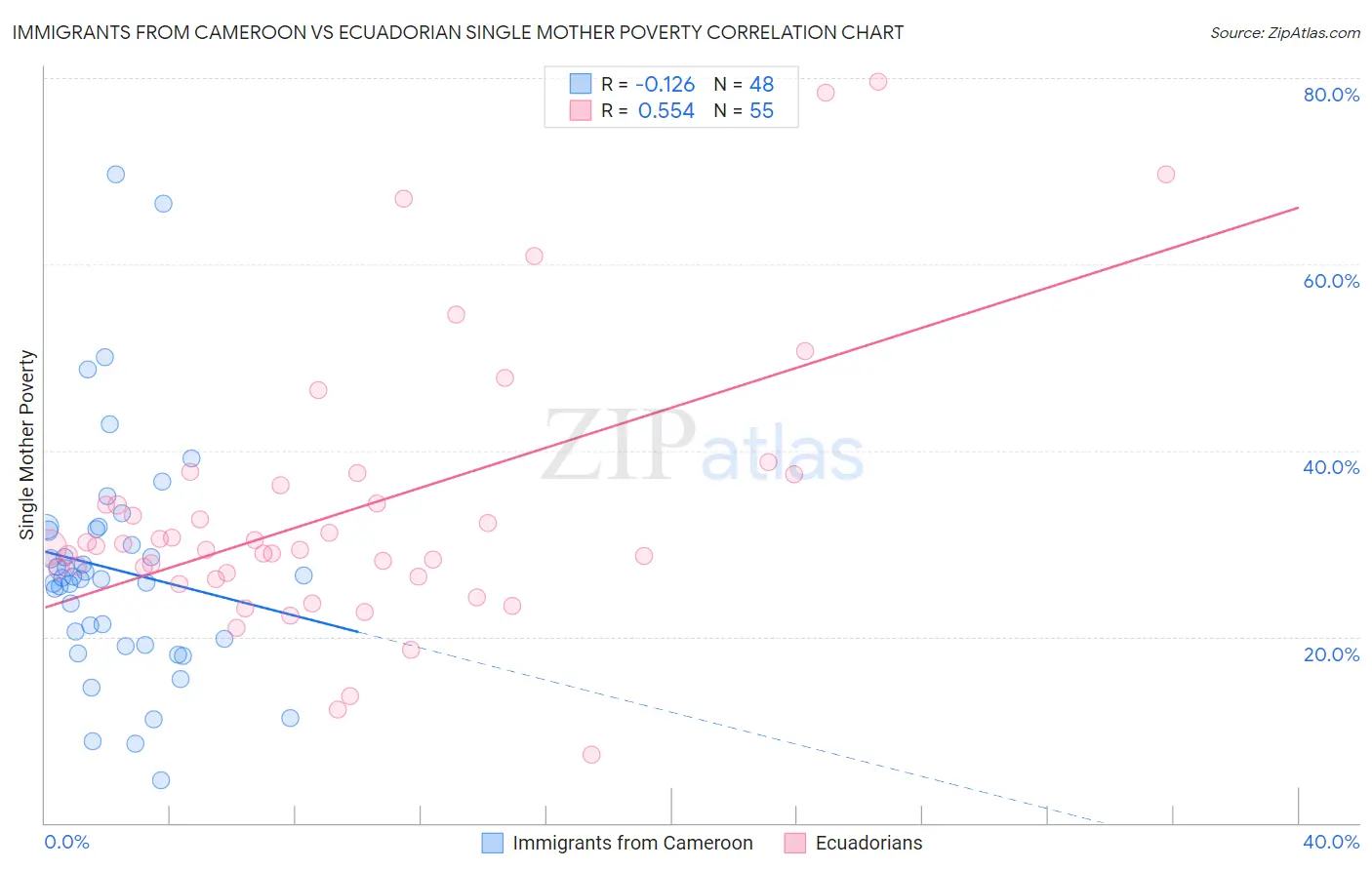 Immigrants from Cameroon vs Ecuadorian Single Mother Poverty