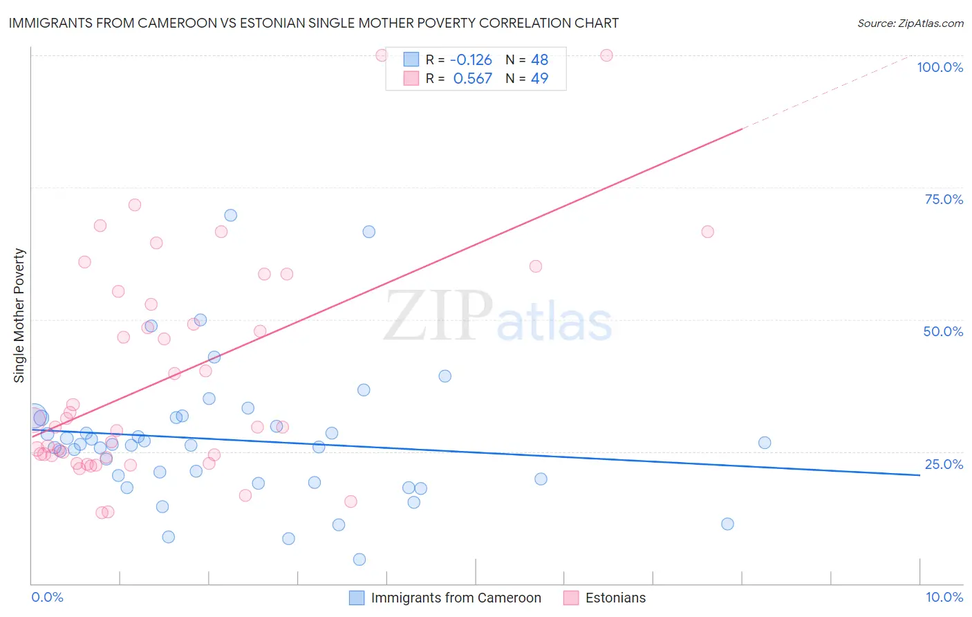 Immigrants from Cameroon vs Estonian Single Mother Poverty
