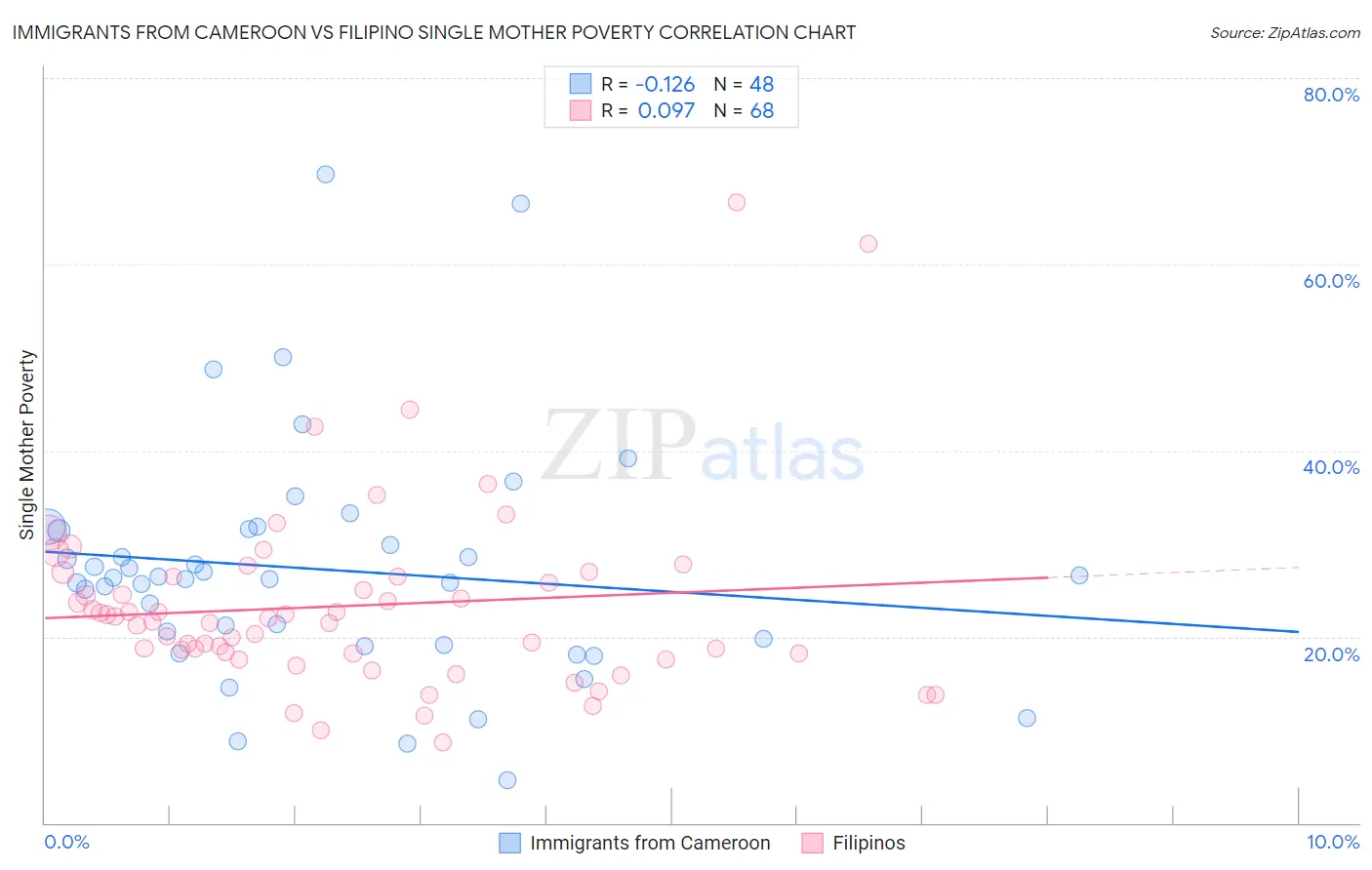 Immigrants from Cameroon vs Filipino Single Mother Poverty