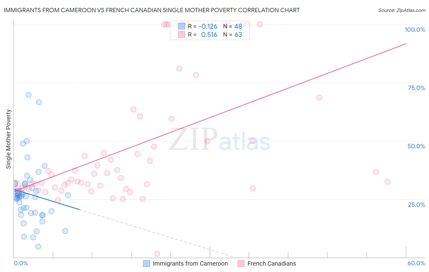 Immigrants from Cameroon vs French Canadian Single Mother Poverty