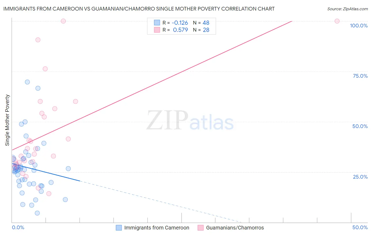 Immigrants from Cameroon vs Guamanian/Chamorro Single Mother Poverty