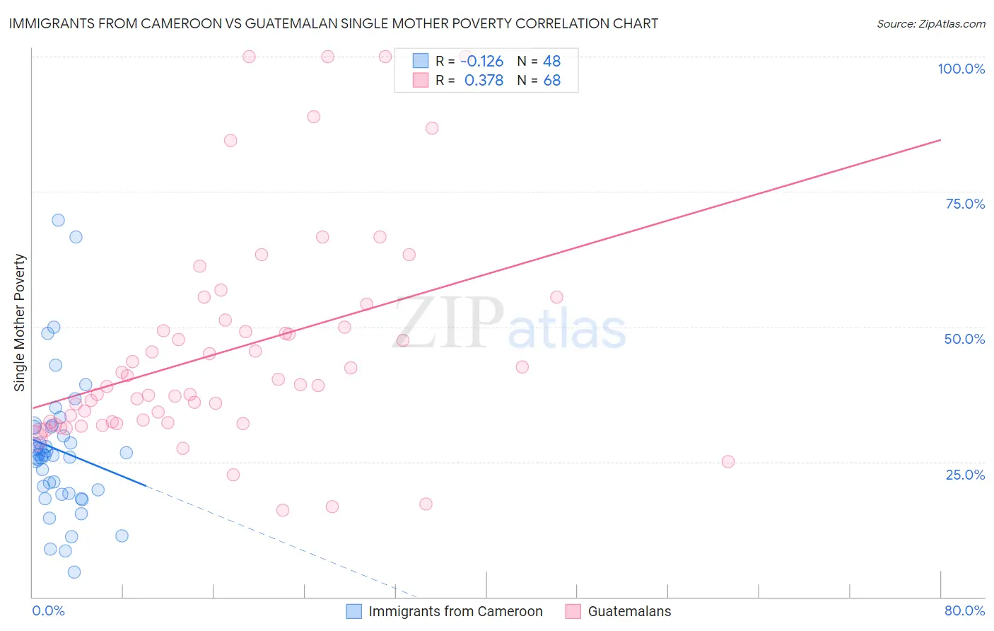 Immigrants from Cameroon vs Guatemalan Single Mother Poverty