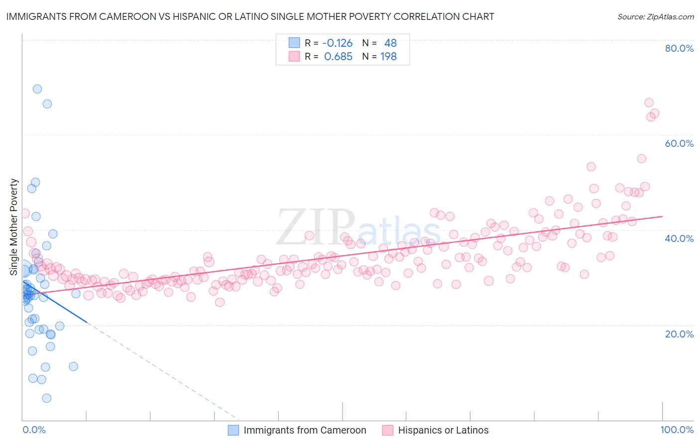 Immigrants from Cameroon vs Hispanic or Latino Single Mother Poverty