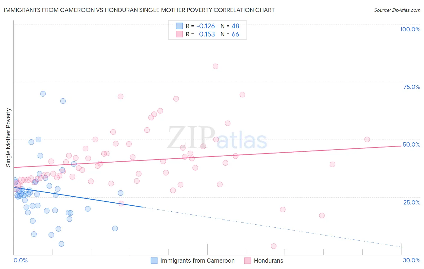 Immigrants from Cameroon vs Honduran Single Mother Poverty