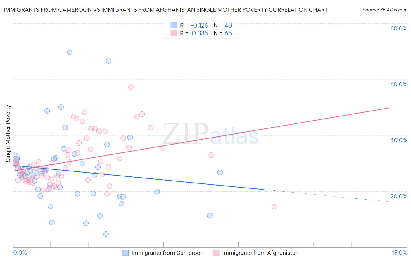 Immigrants from Cameroon vs Immigrants from Afghanistan Single Mother Poverty