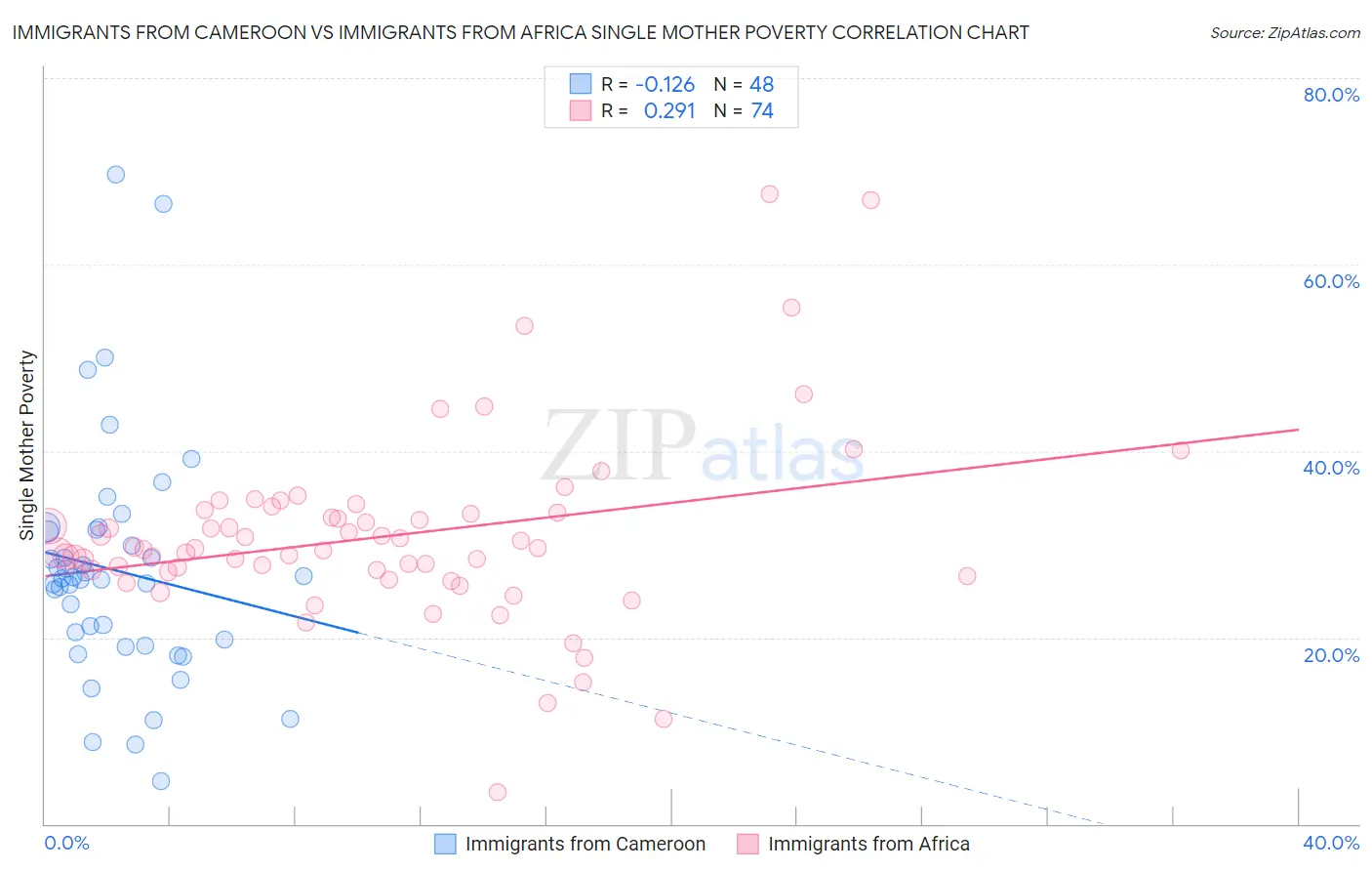Immigrants from Cameroon vs Immigrants from Africa Single Mother Poverty