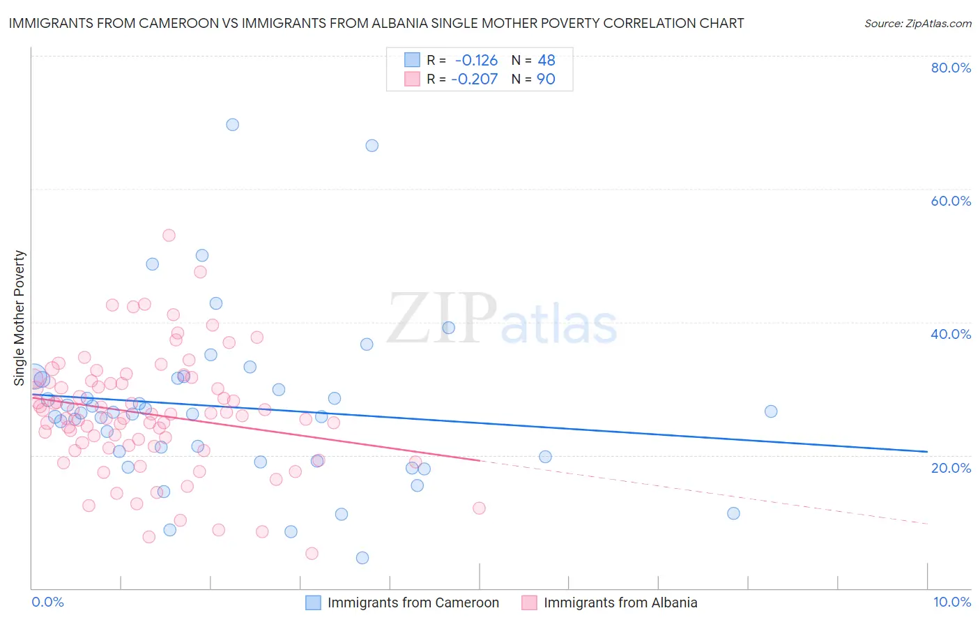 Immigrants from Cameroon vs Immigrants from Albania Single Mother Poverty