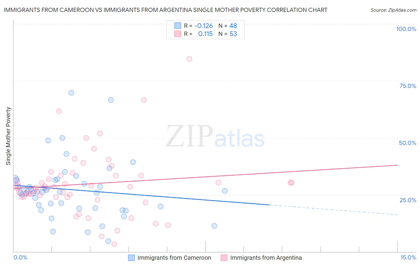 Immigrants from Cameroon vs Immigrants from Argentina Single Mother Poverty