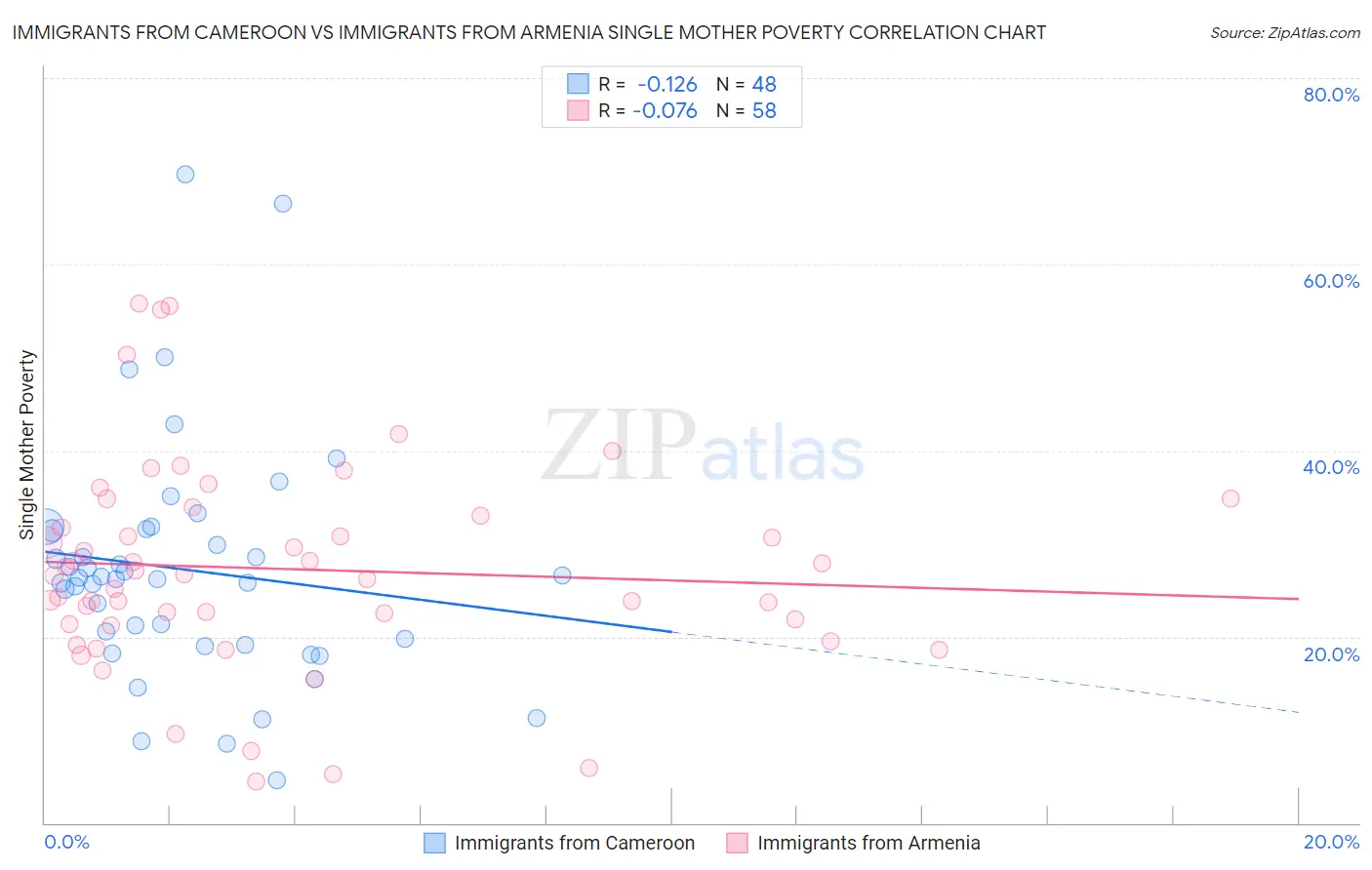 Immigrants from Cameroon vs Immigrants from Armenia Single Mother Poverty