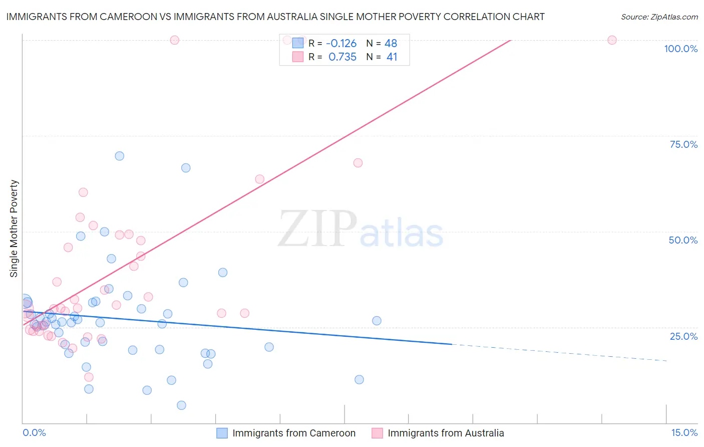 Immigrants from Cameroon vs Immigrants from Australia Single Mother Poverty