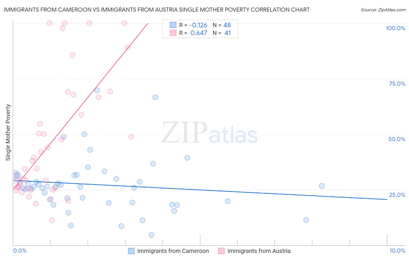 Immigrants from Cameroon vs Immigrants from Austria Single Mother Poverty