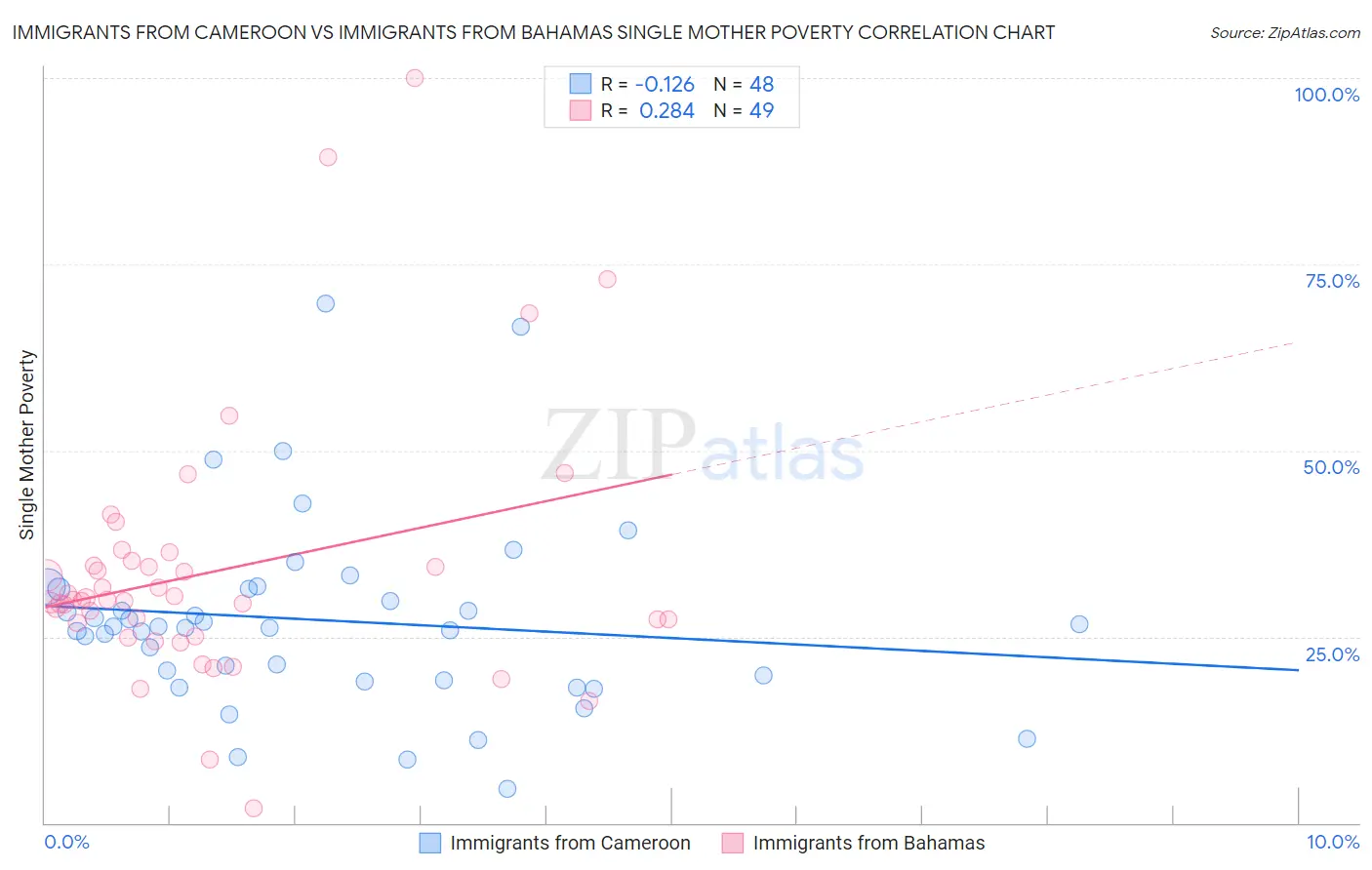 Immigrants from Cameroon vs Immigrants from Bahamas Single Mother Poverty