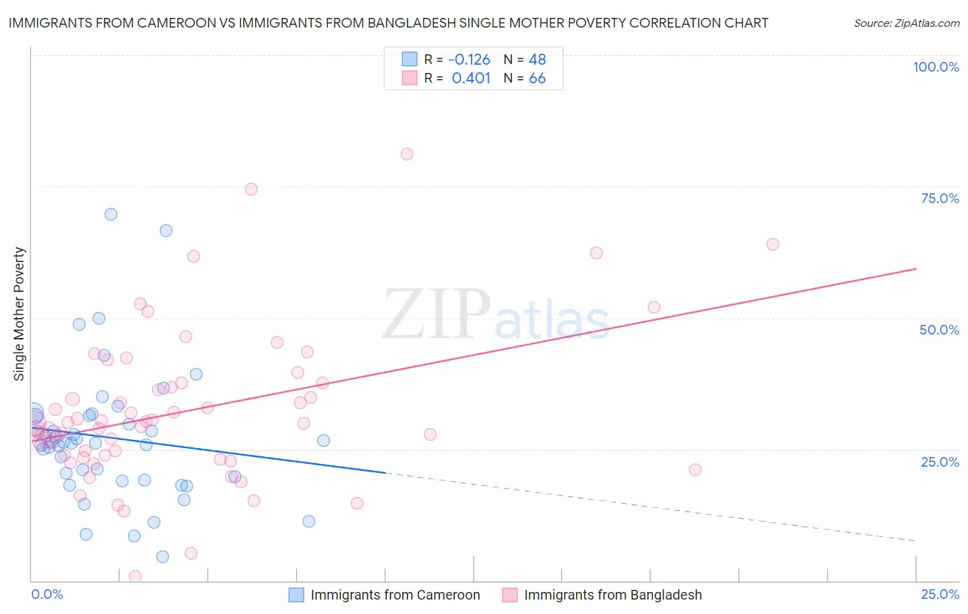 Immigrants from Cameroon vs Immigrants from Bangladesh Single Mother Poverty