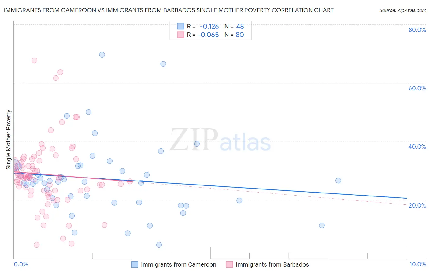 Immigrants from Cameroon vs Immigrants from Barbados Single Mother Poverty