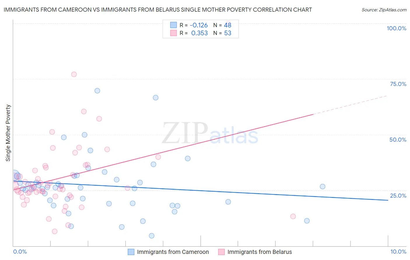 Immigrants from Cameroon vs Immigrants from Belarus Single Mother Poverty