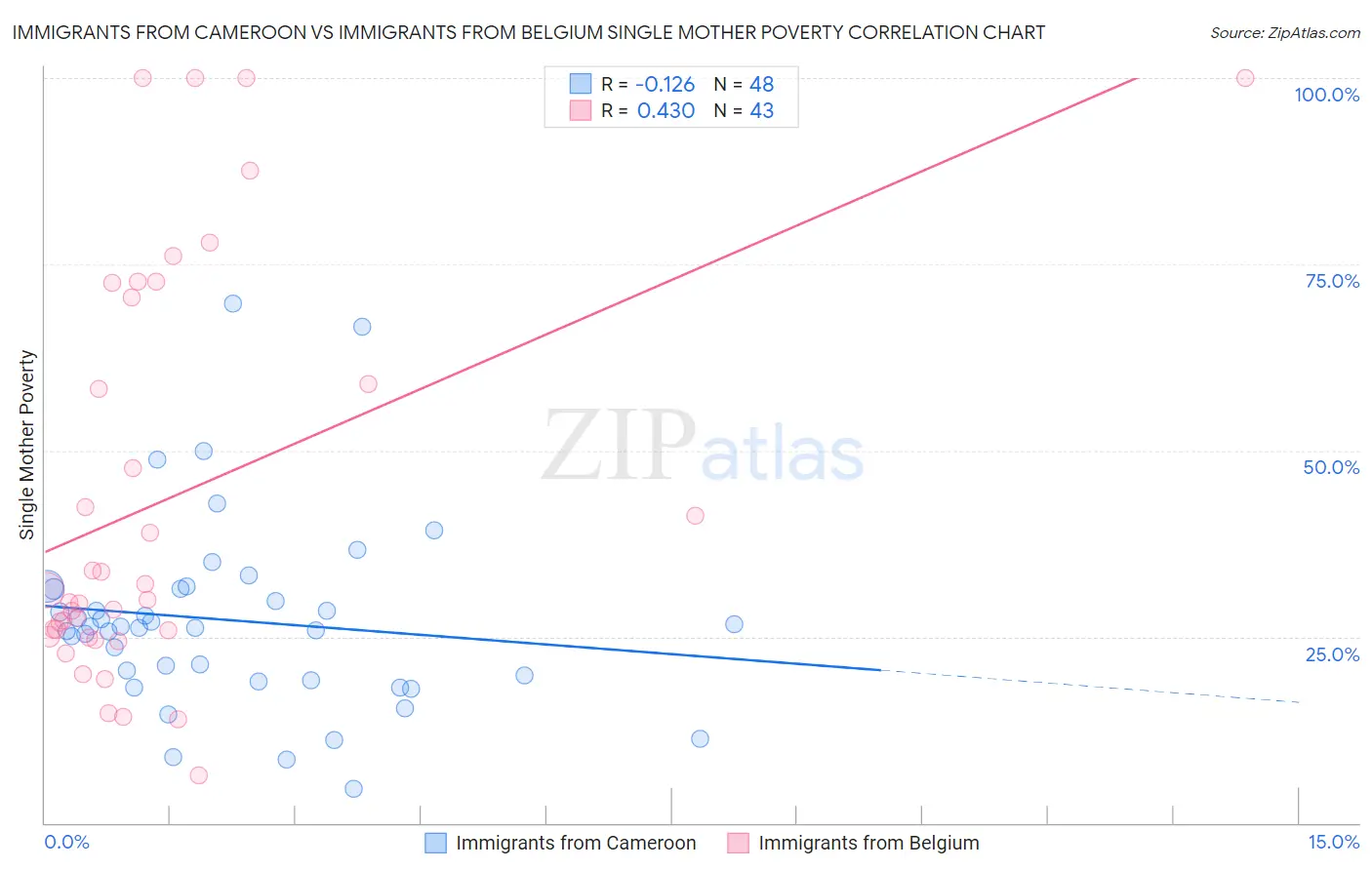Immigrants from Cameroon vs Immigrants from Belgium Single Mother Poverty