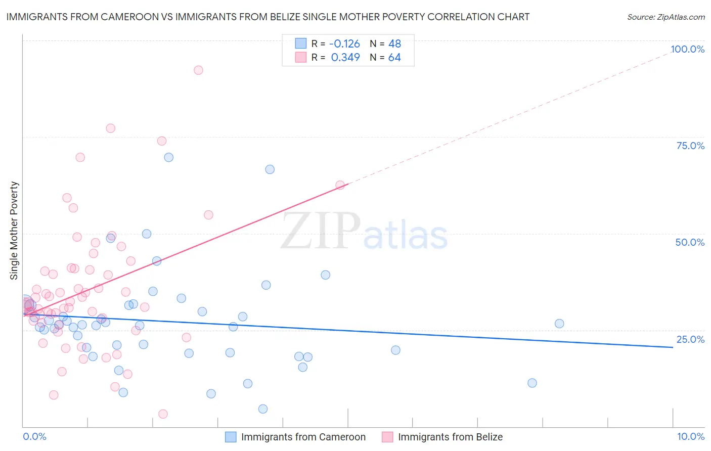 Immigrants from Cameroon vs Immigrants from Belize Single Mother Poverty