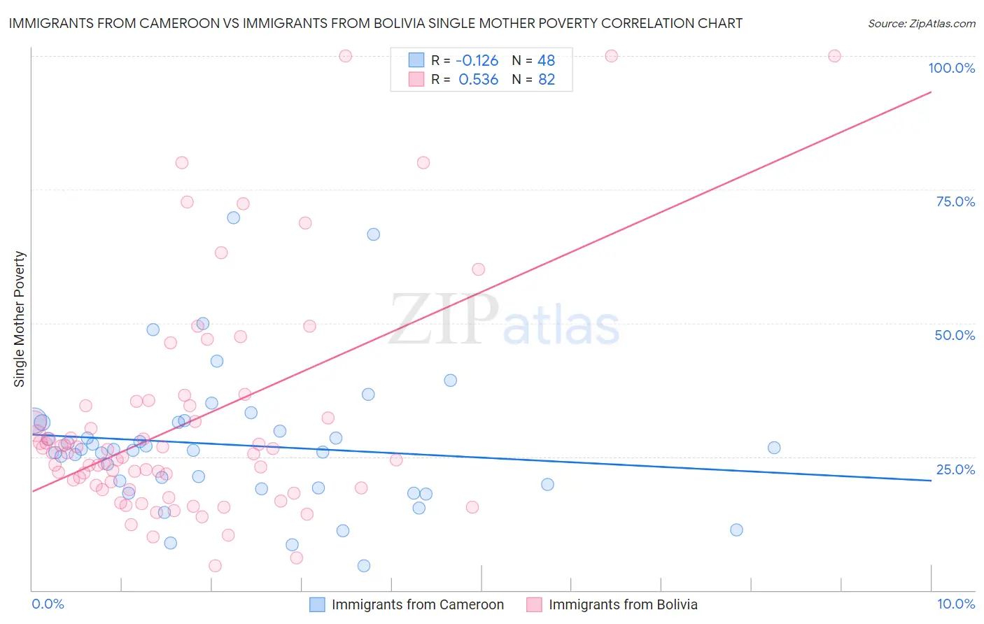 Immigrants from Cameroon vs Immigrants from Bolivia Single Mother Poverty