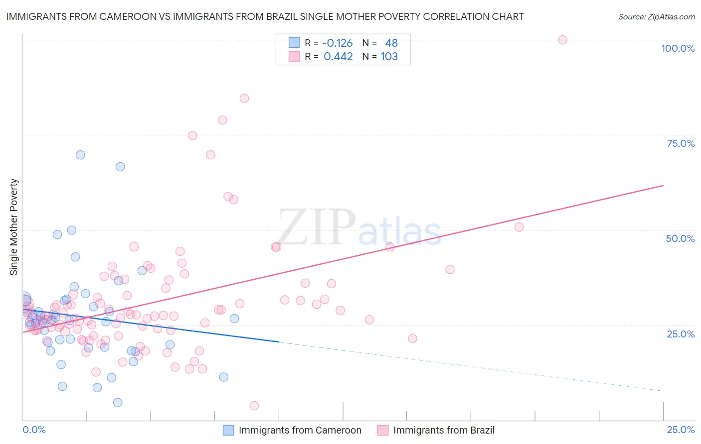 Immigrants from Cameroon vs Immigrants from Brazil Single Mother Poverty