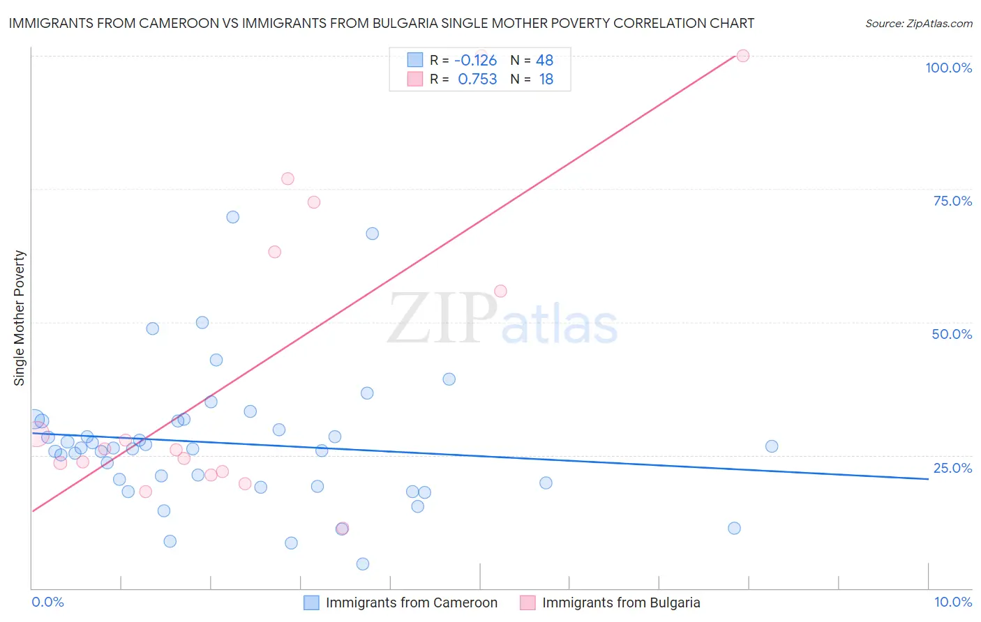 Immigrants from Cameroon vs Immigrants from Bulgaria Single Mother Poverty