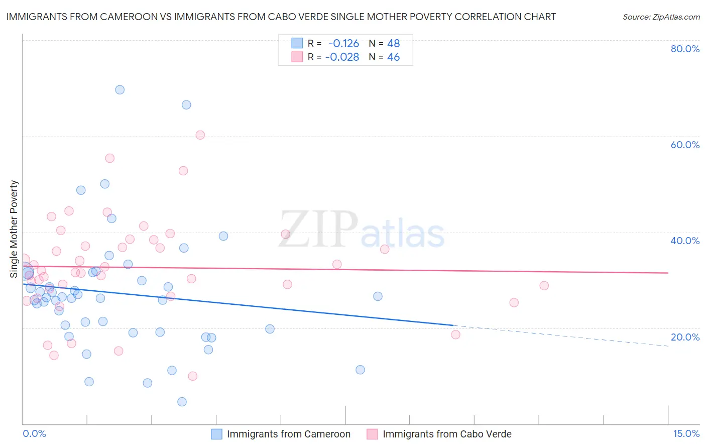 Immigrants from Cameroon vs Immigrants from Cabo Verde Single Mother Poverty
