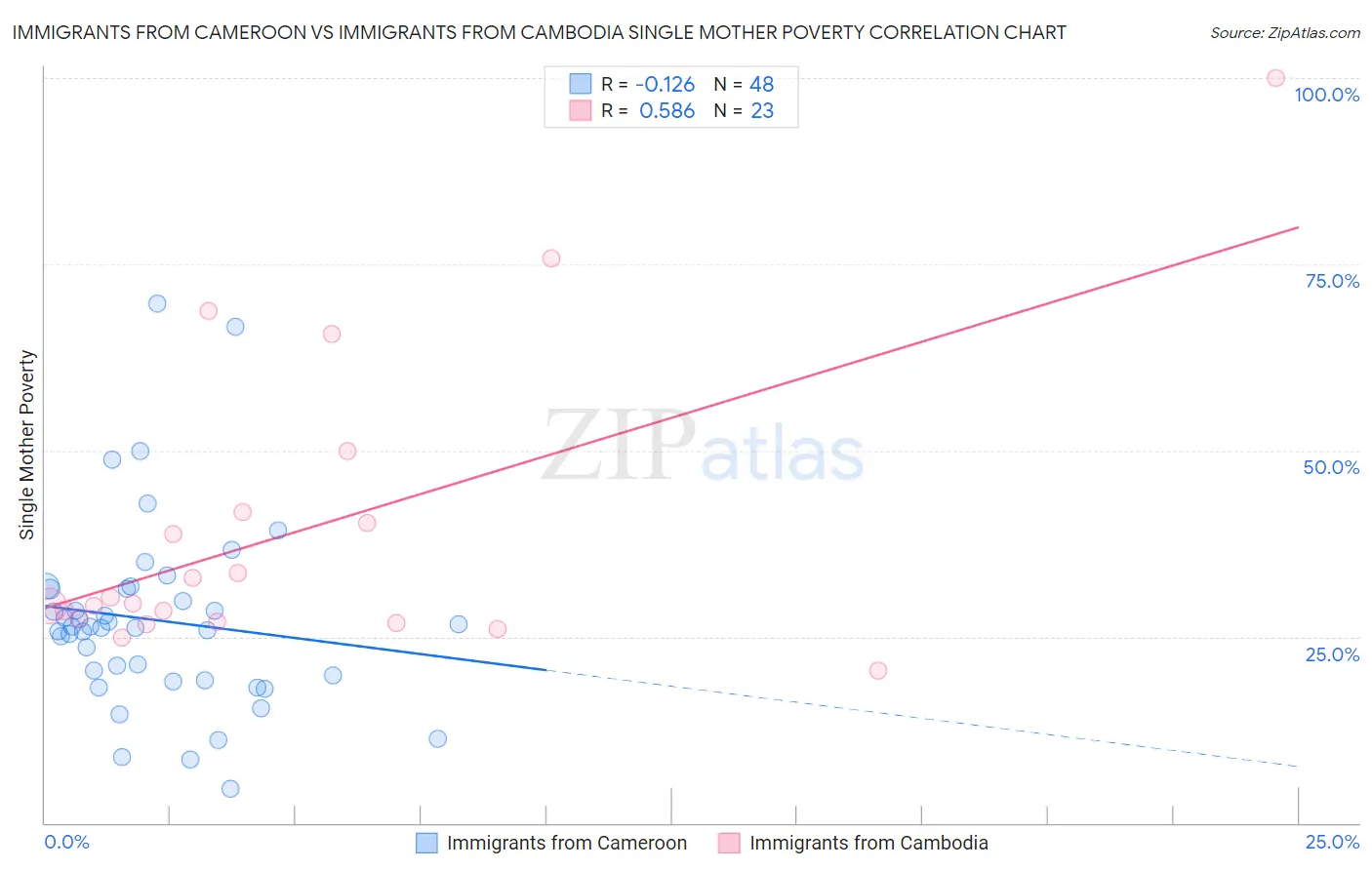 Immigrants from Cameroon vs Immigrants from Cambodia Single Mother Poverty