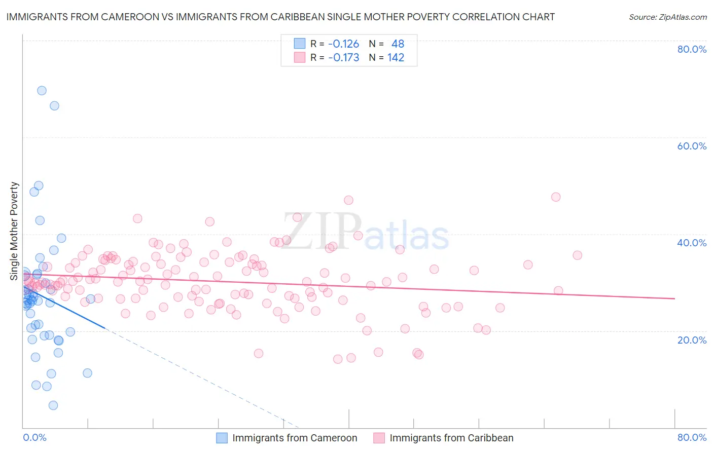 Immigrants from Cameroon vs Immigrants from Caribbean Single Mother Poverty