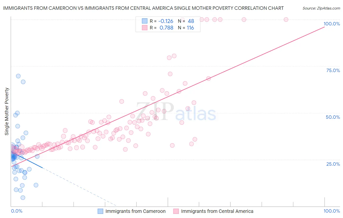 Immigrants from Cameroon vs Immigrants from Central America Single Mother Poverty