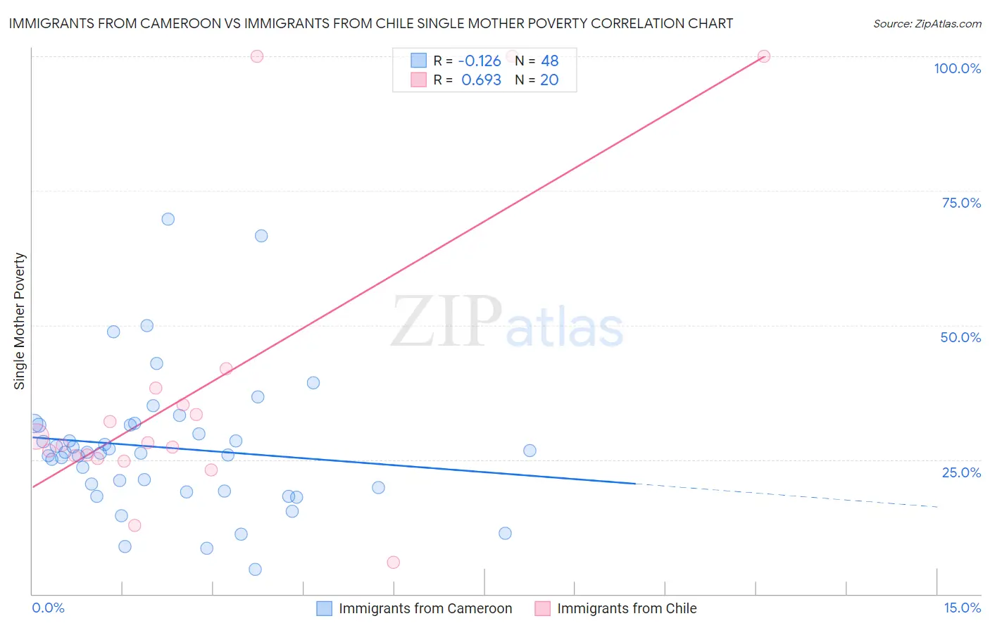 Immigrants from Cameroon vs Immigrants from Chile Single Mother Poverty