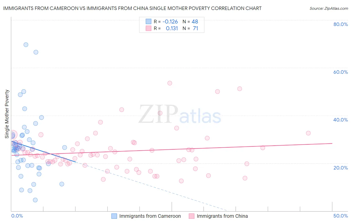 Immigrants from Cameroon vs Immigrants from China Single Mother Poverty
