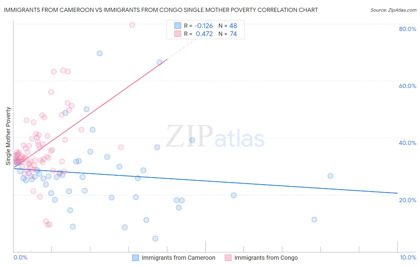 Immigrants from Cameroon vs Immigrants from Congo Single Mother Poverty