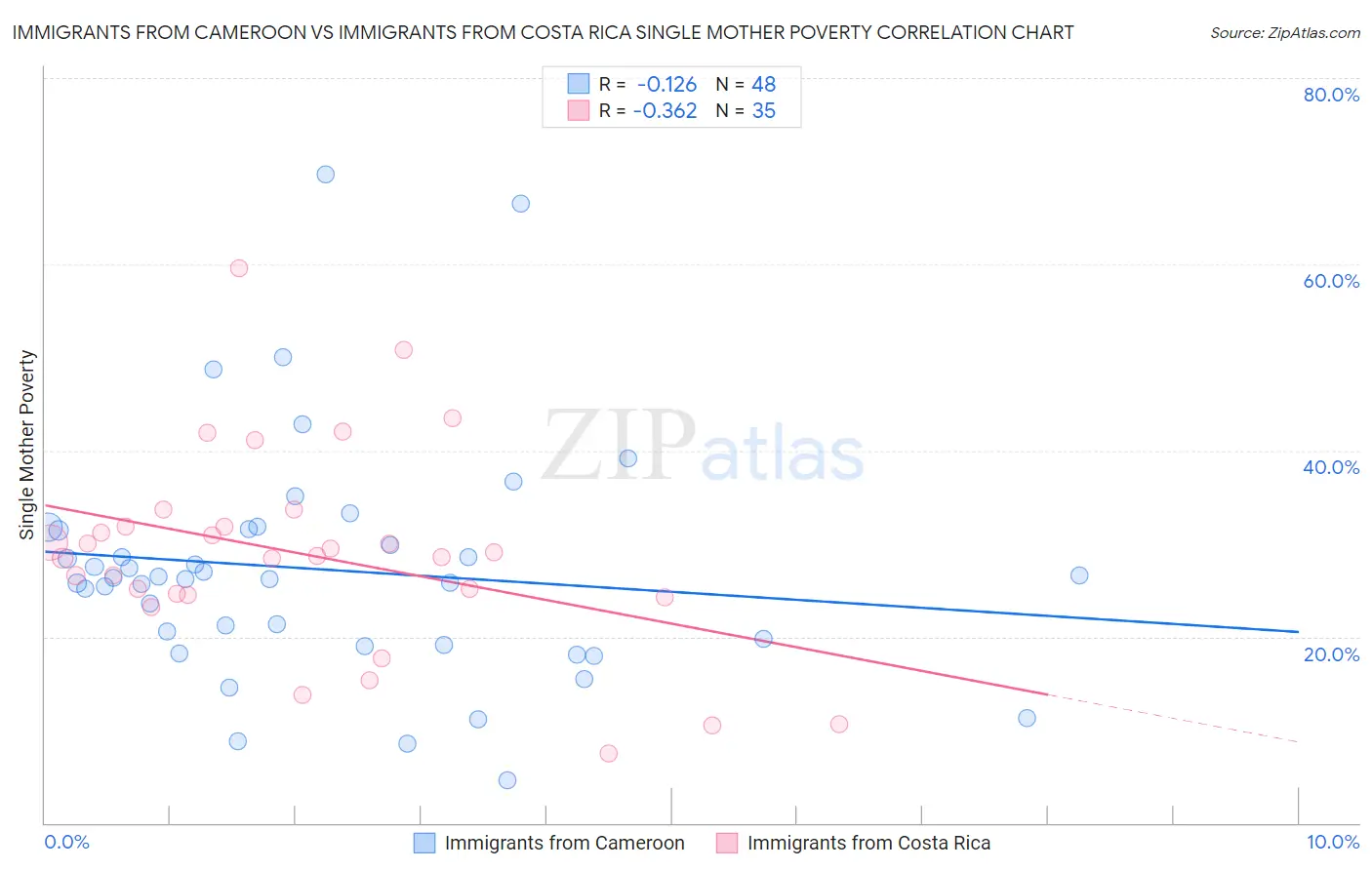 Immigrants from Cameroon vs Immigrants from Costa Rica Single Mother Poverty