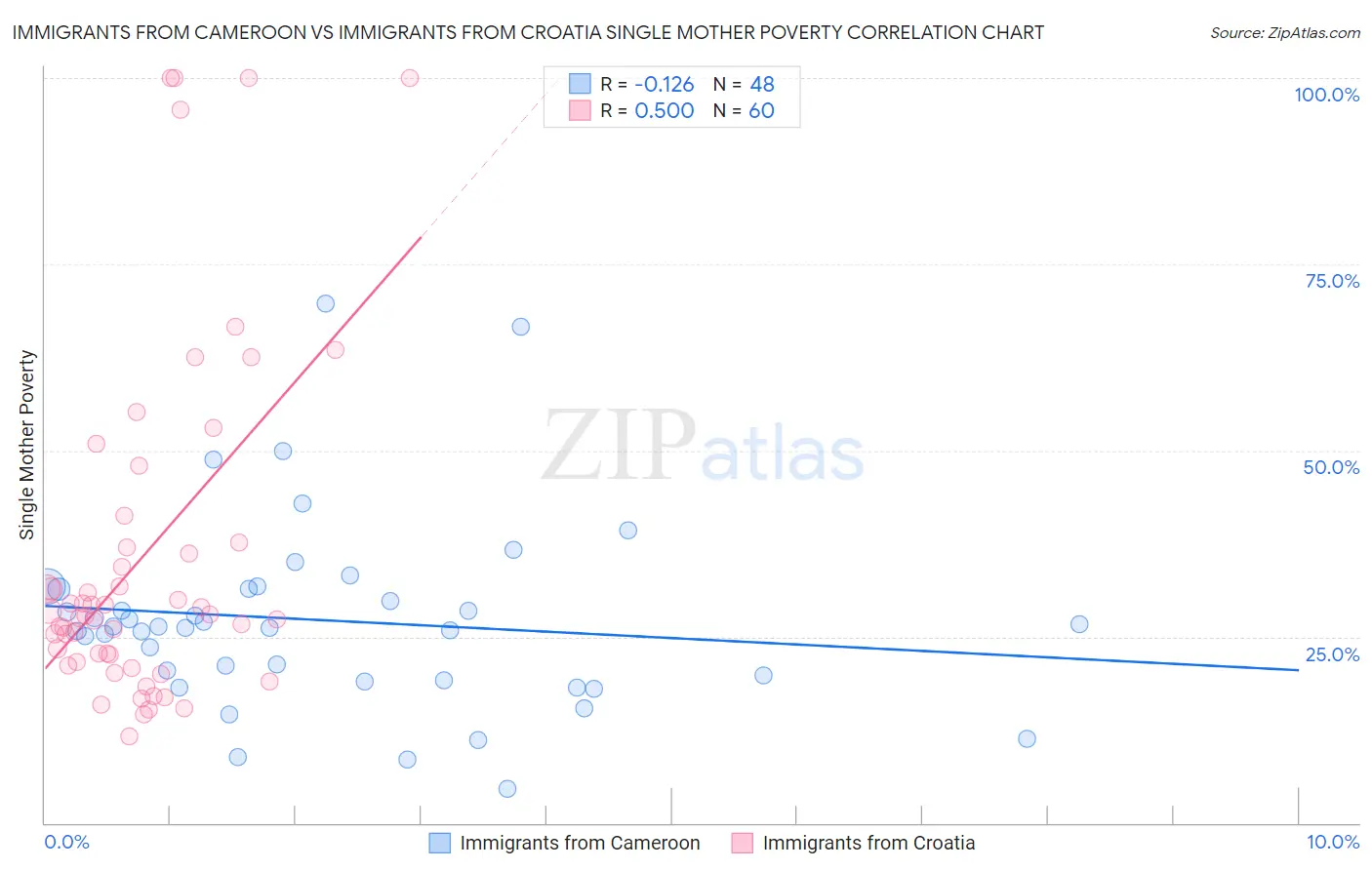 Immigrants from Cameroon vs Immigrants from Croatia Single Mother Poverty