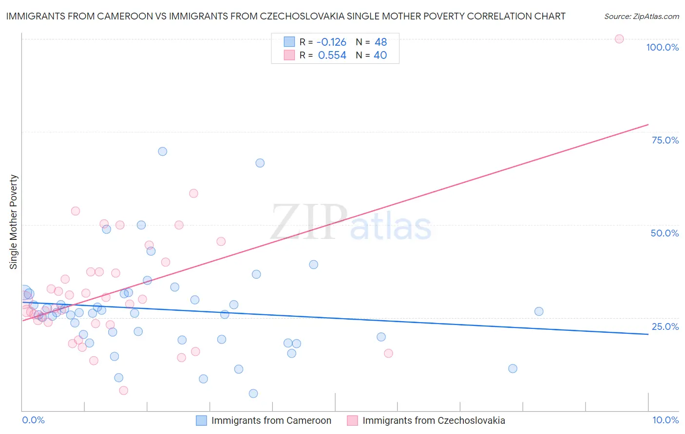Immigrants from Cameroon vs Immigrants from Czechoslovakia Single Mother Poverty