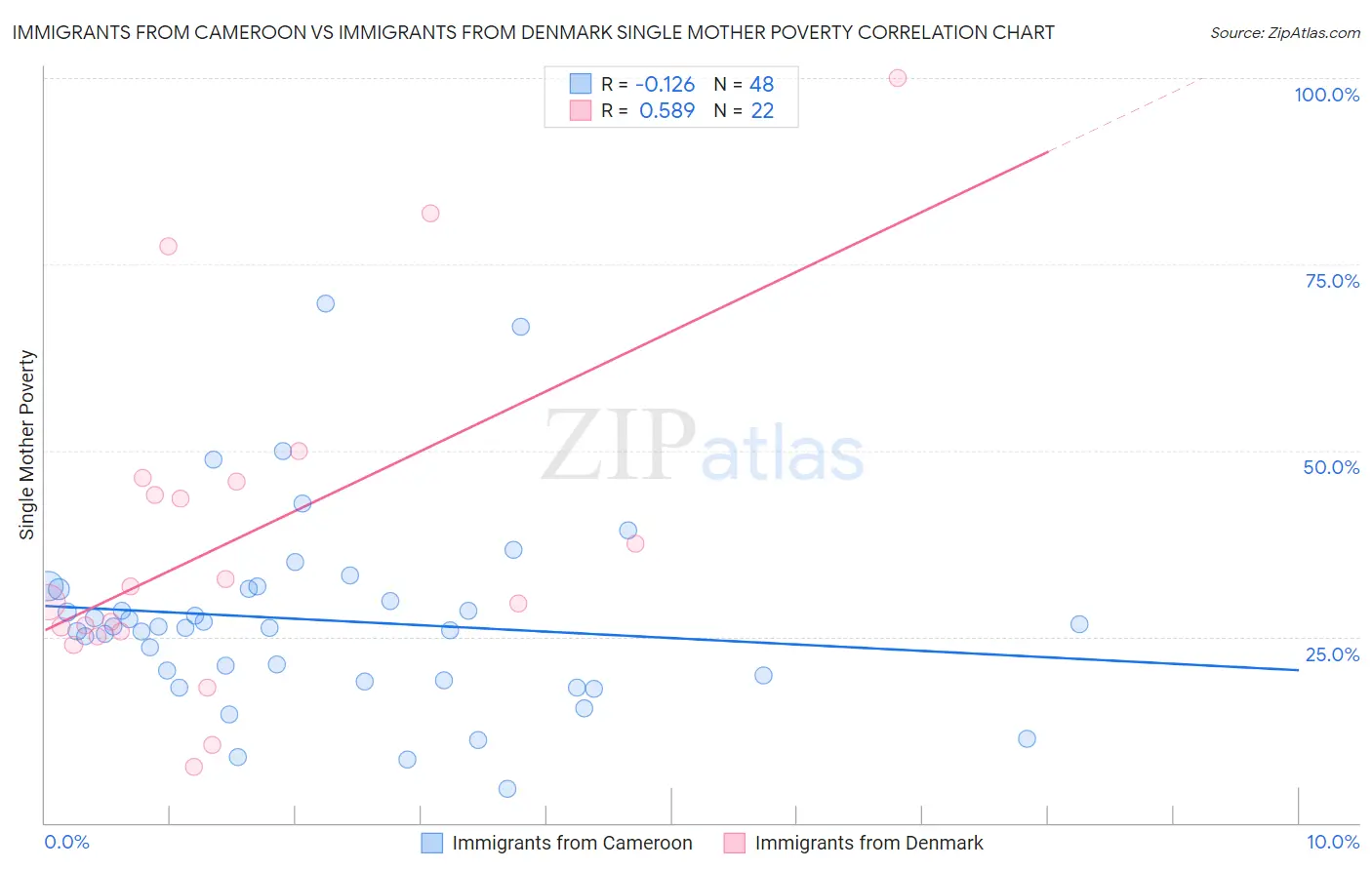 Immigrants from Cameroon vs Immigrants from Denmark Single Mother Poverty