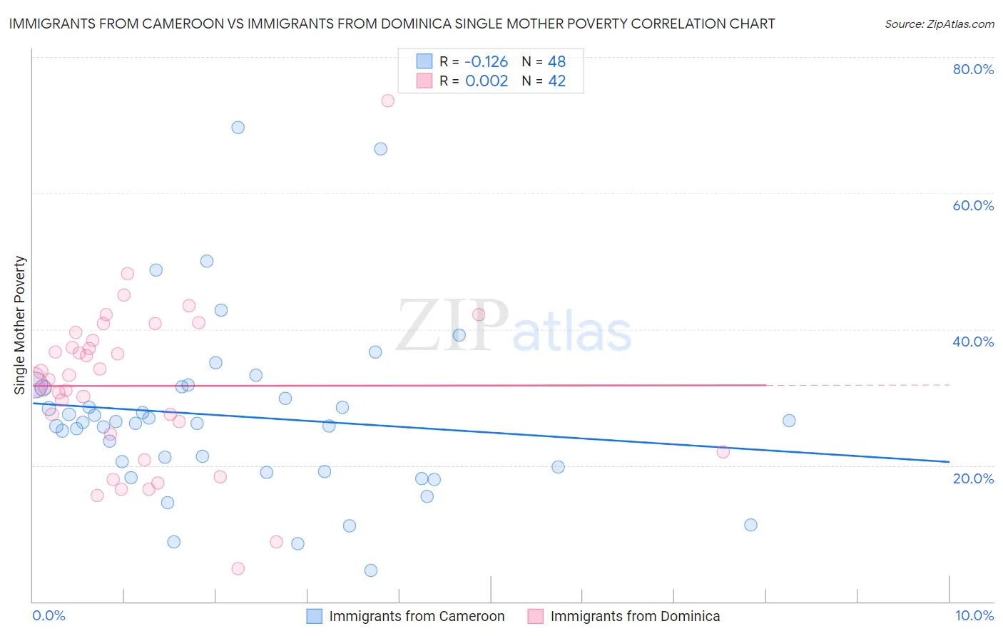 Immigrants from Cameroon vs Immigrants from Dominica Single Mother Poverty