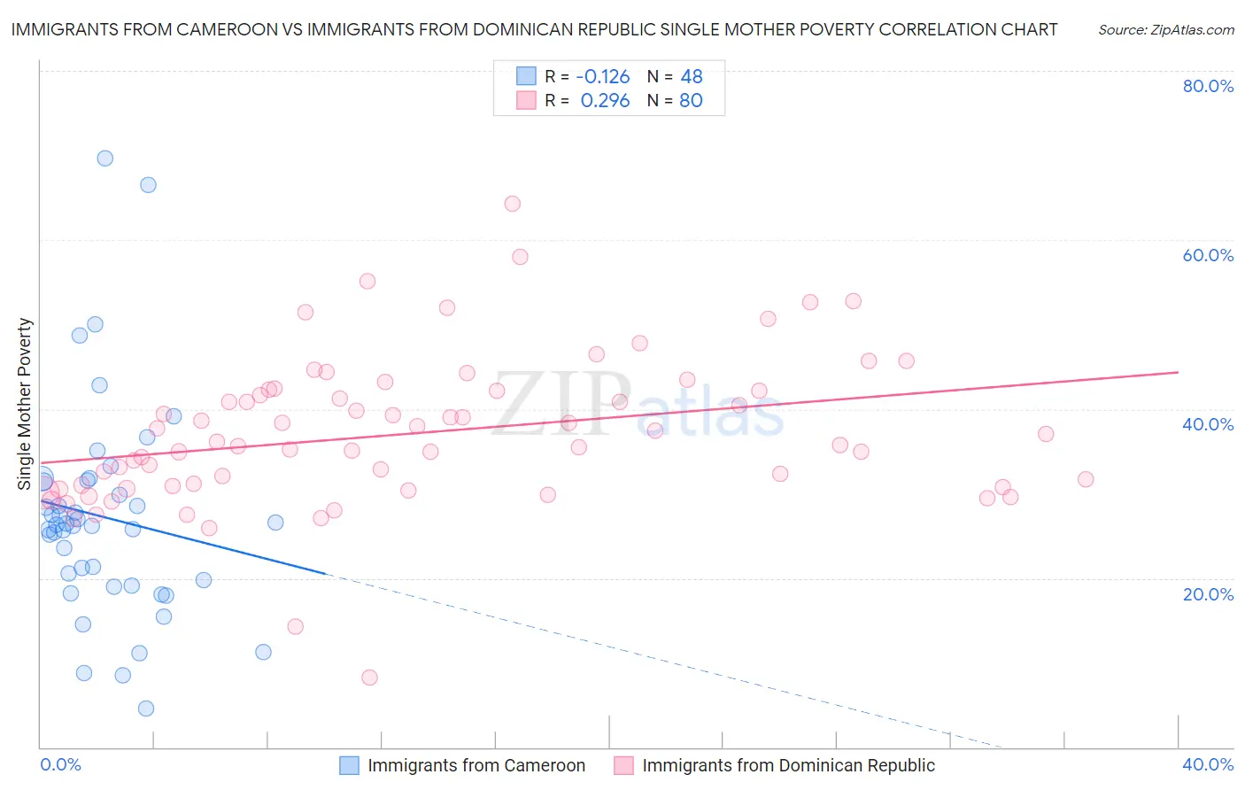 Immigrants from Cameroon vs Immigrants from Dominican Republic Single Mother Poverty