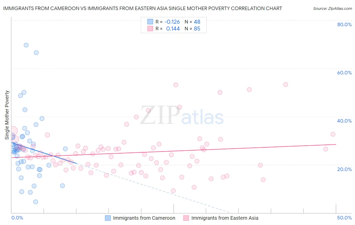 Immigrants from Cameroon vs Immigrants from Eastern Asia Single Mother Poverty