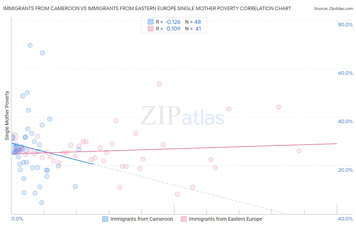 Immigrants from Cameroon vs Immigrants from Eastern Europe Single Mother Poverty