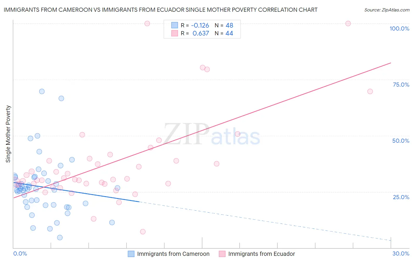 Immigrants from Cameroon vs Immigrants from Ecuador Single Mother Poverty