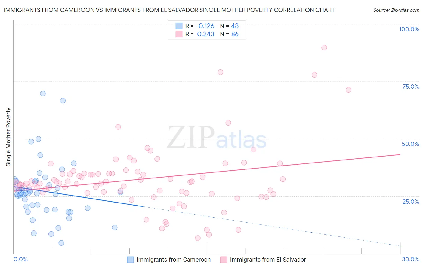 Immigrants from Cameroon vs Immigrants from El Salvador Single Mother Poverty