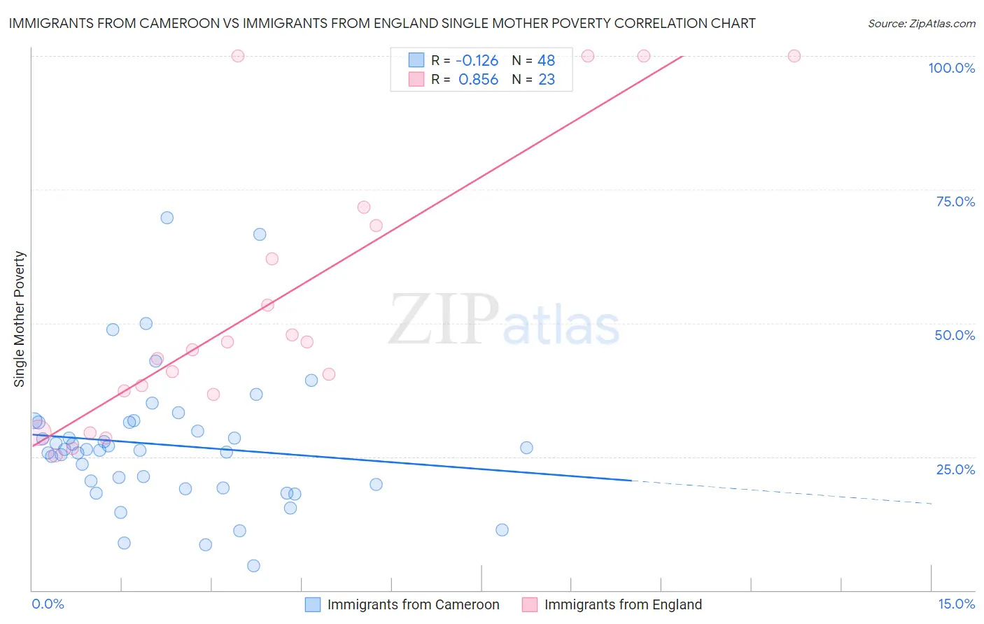 Immigrants from Cameroon vs Immigrants from England Single Mother Poverty
